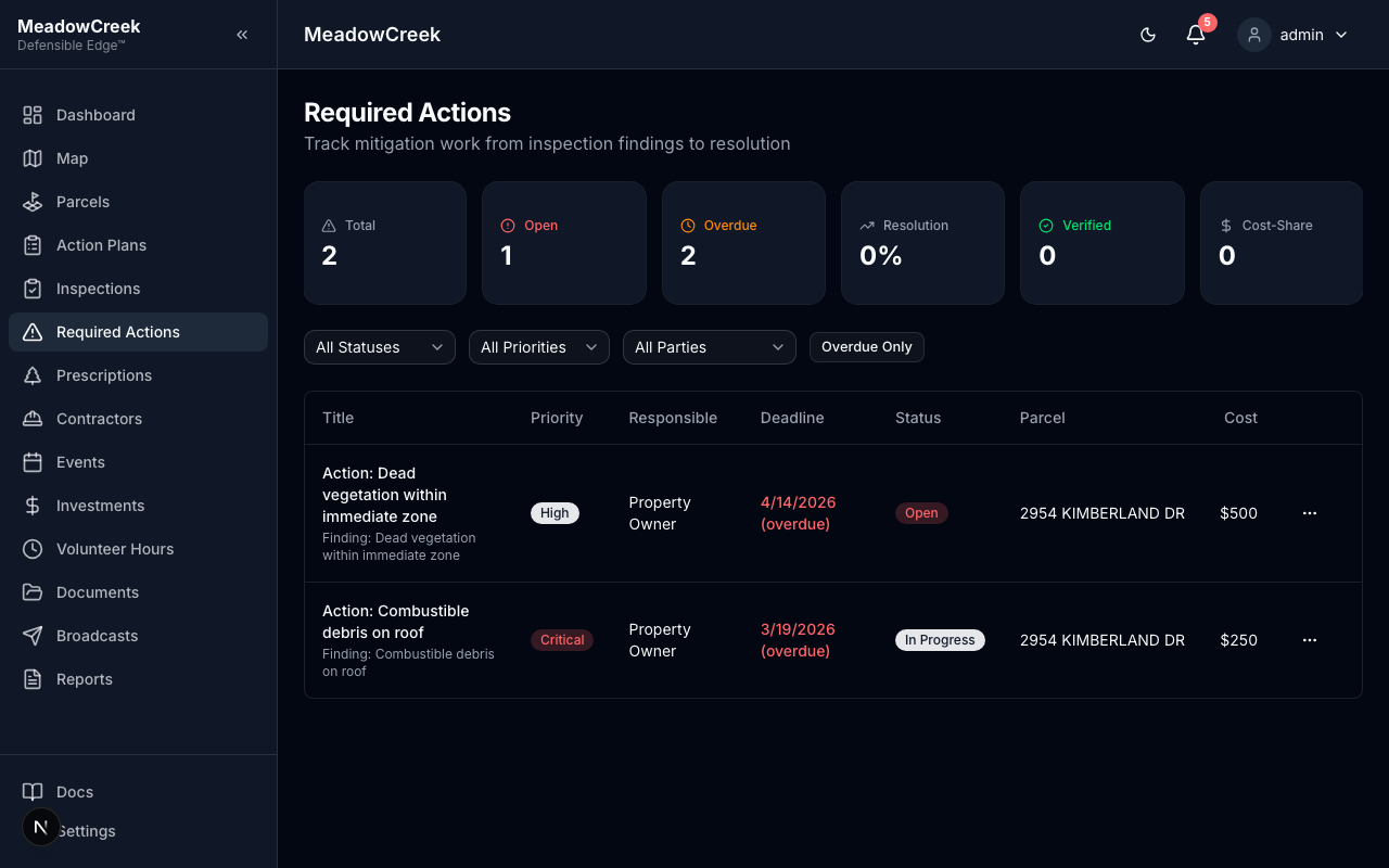 Required actions list