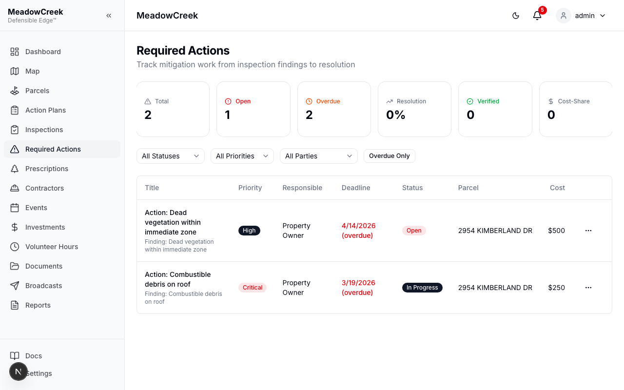 Required actions list